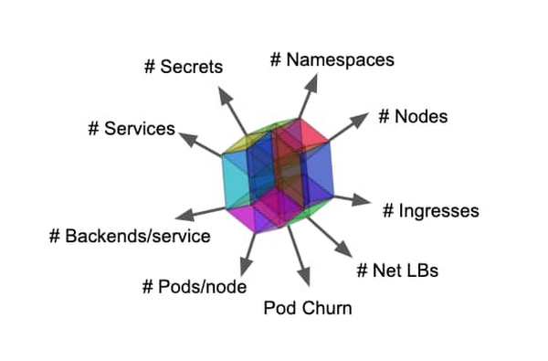Scalability envelope