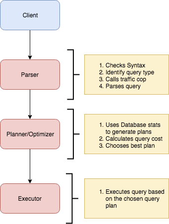 postgres query lifecycle